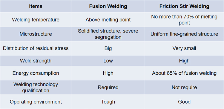 Friction Stir Welding